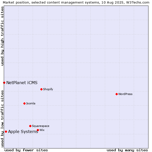 Market position of Apple Systems vs. NetPlanet iCMS