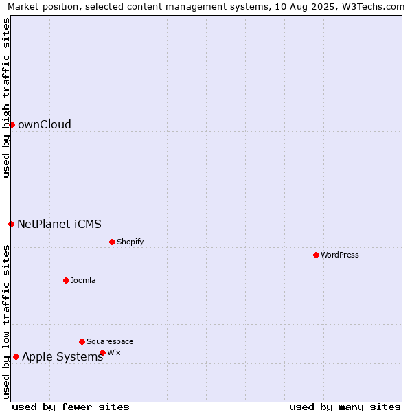 Market position of Apple Systems vs. ownCloud vs. NetPlanet iCMS
