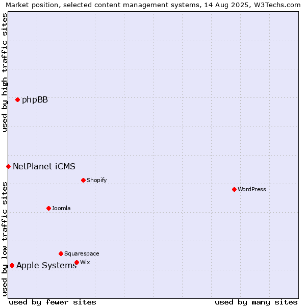 Market position of phpBB vs. Apple Systems vs. NetPlanet iCMS