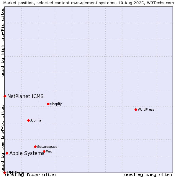 Market position of Apple Systems vs. NetPlanet iCMS vs. PHPFox