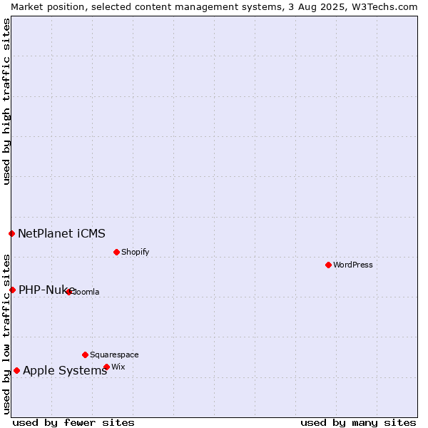 Market position of Apple Systems vs. PHP-Nuke vs. NetPlanet iCMS