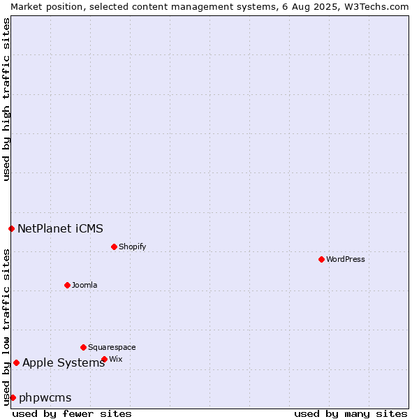Market position of Apple Systems vs. phpwcms vs. NetPlanet iCMS