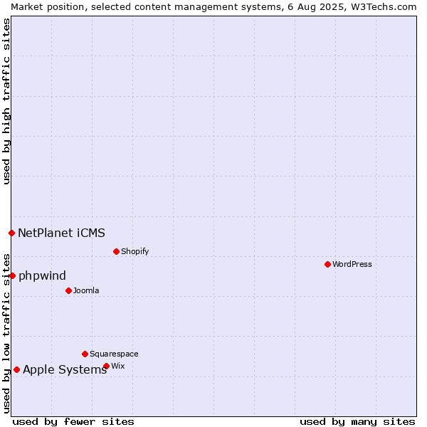 Market position of Apple Systems vs. NetPlanet iCMS vs. phpwind