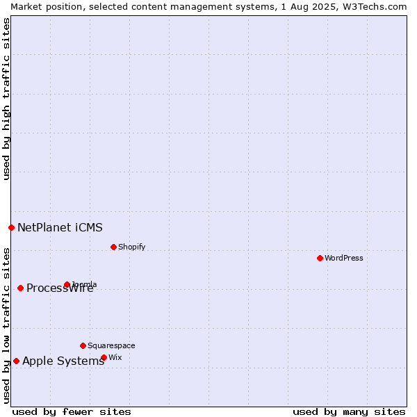 Market position of ProcessWire vs. Apple Systems vs. NetPlanet iCMS