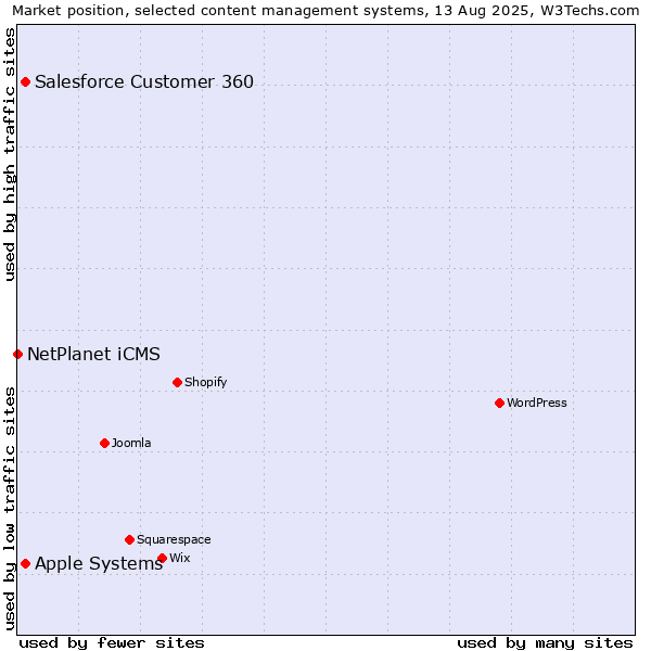 Market position of Apple Systems vs. Salesforce Customer 360 vs. NetPlanet iCMS