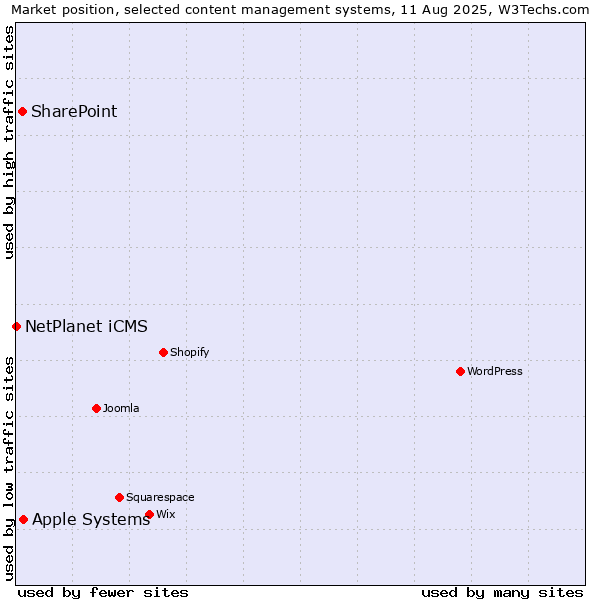 Market position of Apple Systems vs. SharePoint vs. NetPlanet iCMS