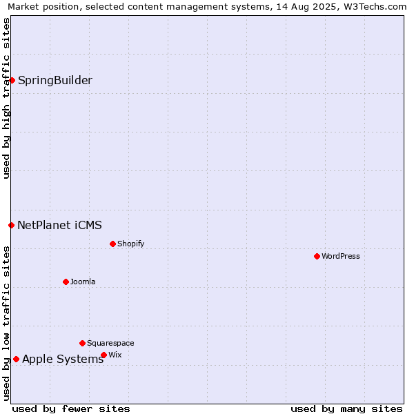 Market position of Apple Systems vs. SpringBuilder vs. NetPlanet iCMS