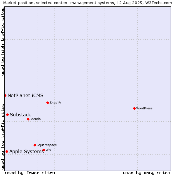 Market position of Substack vs. Apple Systems vs. NetPlanet iCMS