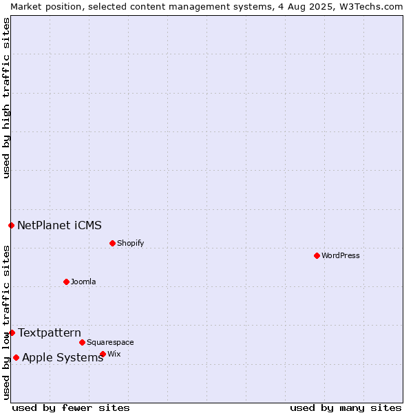 Market position of Apple Systems vs. Textpattern vs. NetPlanet iCMS