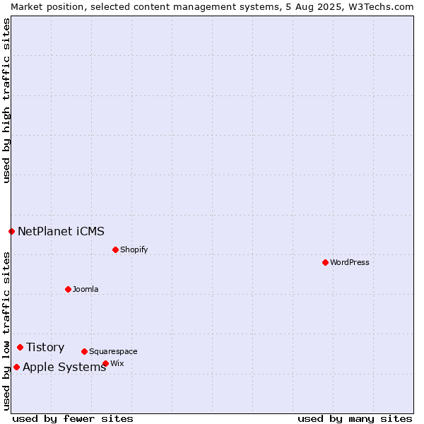 Market position of Tistory vs. Apple Systems vs. NetPlanet iCMS