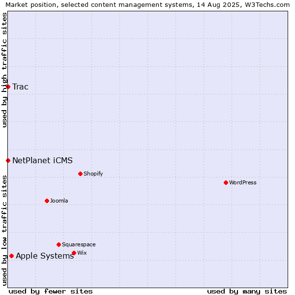 Market position of Apple Systems vs. NetPlanet iCMS vs. Trac