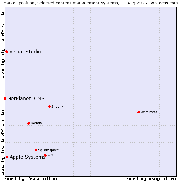 Market position of Apple Systems vs. Visual Studio vs. NetPlanet iCMS