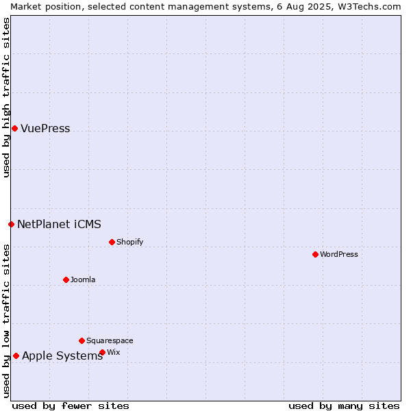 Market position of Apple Systems vs. VuePress vs. NetPlanet iCMS