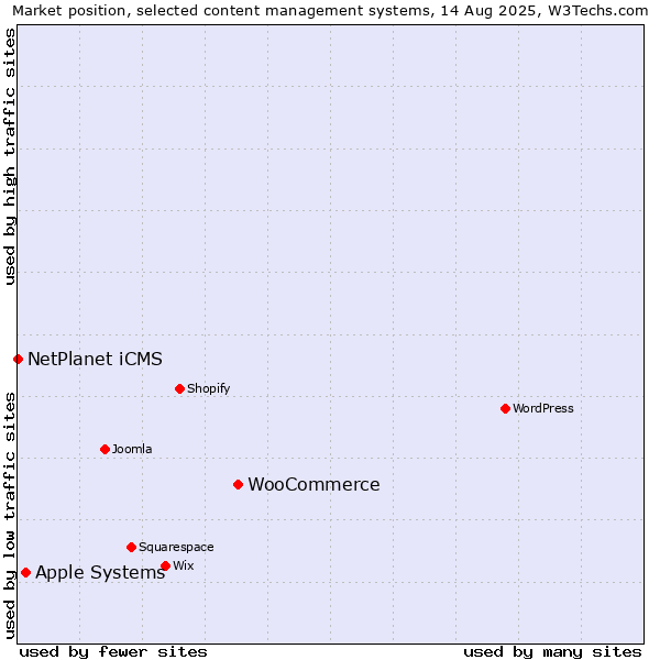 Market position of WooCommerce vs. Apple Systems vs. NetPlanet iCMS
