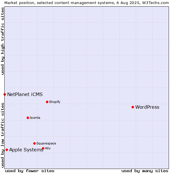 Market position of WordPress vs. Apple Systems vs. NetPlanet iCMS