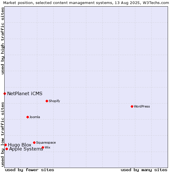 Market position of Apple Systems vs. Hugo Blox vs. NetPlanet iCMS