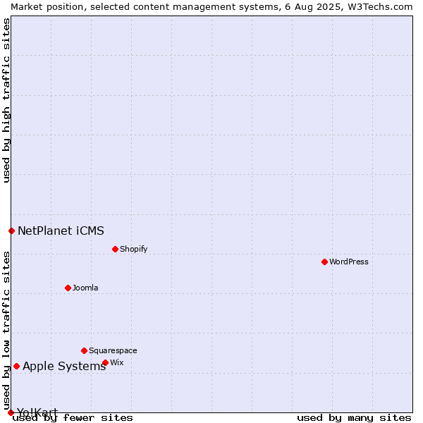 Market position of Apple Systems vs. NetPlanet iCMS vs. Yo!Kart