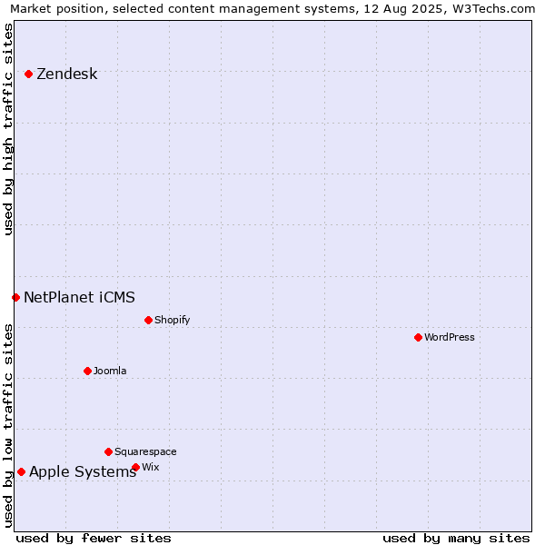 Market position of Zendesk vs. Apple Systems vs. NetPlanet iCMS
