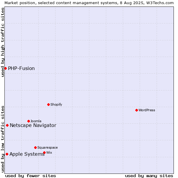 Market position of Netscape Navigator vs. Apple Systems vs. PHP-Fusion