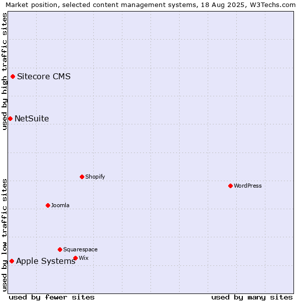 Market position of Sitecore CMS vs. Apple Systems vs. NetSuite