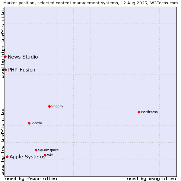 Market position of Apple Systems vs. PHP-Fusion vs. News Studio
