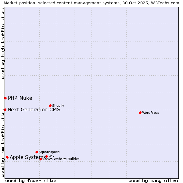 Market position of Apple Systems vs. PHP-Nuke vs. Next Generation CMS