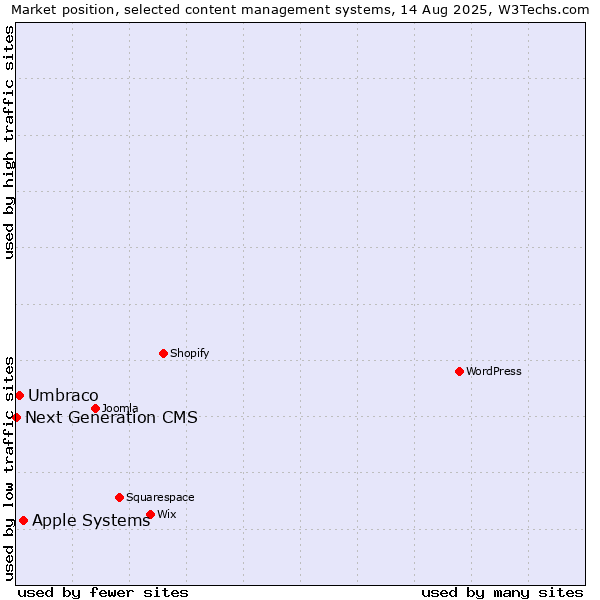Market position of Apple Systems vs. Umbraco vs. Next Generation CMS