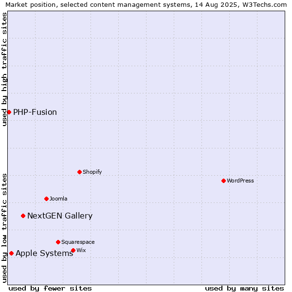 Market position of NextGEN Gallery vs. Apple Systems vs. PHP-Fusion