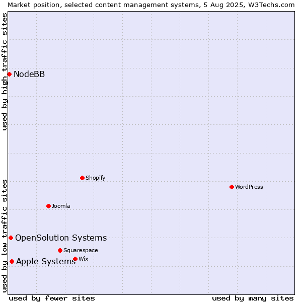 Market position of Apple Systems vs. OpenSolution Systems vs. NodeBB