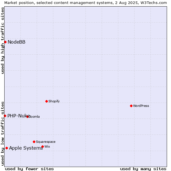 Market position of Apple Systems vs. NodeBB vs. PHP-Nuke