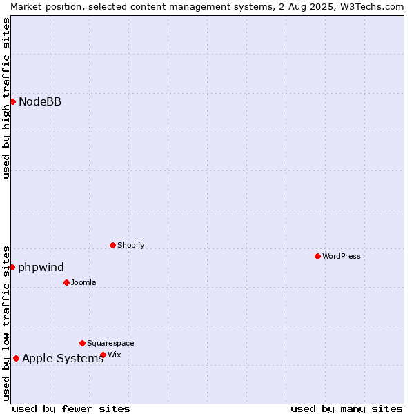 Market position of Apple Systems vs. NodeBB vs. phpwind