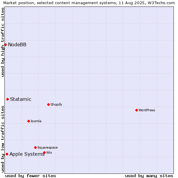 Market position of Statamic vs. Apple Systems vs. NodeBB