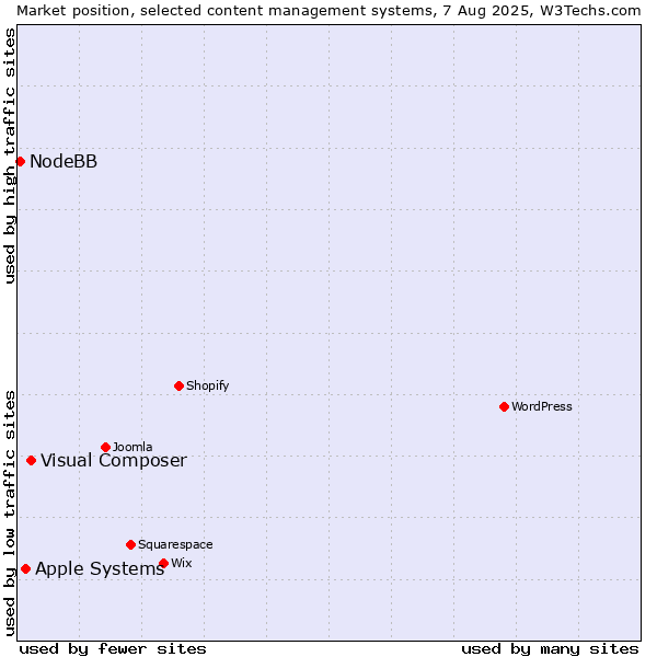 Market position of Visual Composer vs. Apple Systems vs. NodeBB