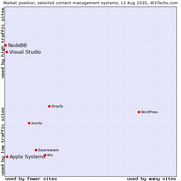 Market position of Apple Systems vs. Visual Studio vs. NodeBB