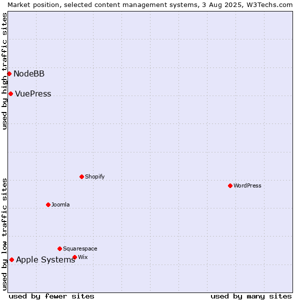 Market position of Apple Systems vs. VuePress vs. NodeBB