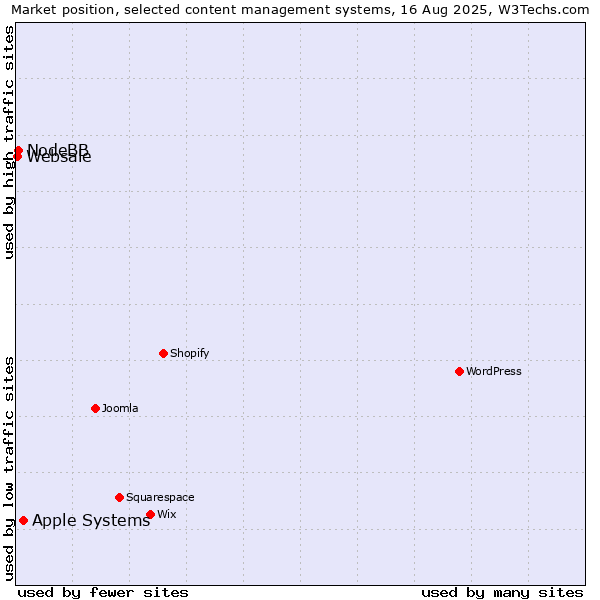 Market position of Apple Systems vs. NodeBB vs. Websale