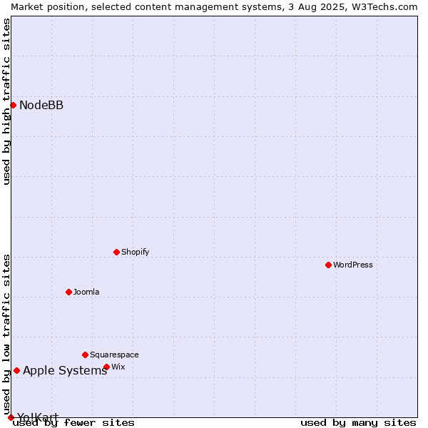 Market position of Apple Systems vs. NodeBB vs. Yo!Kart