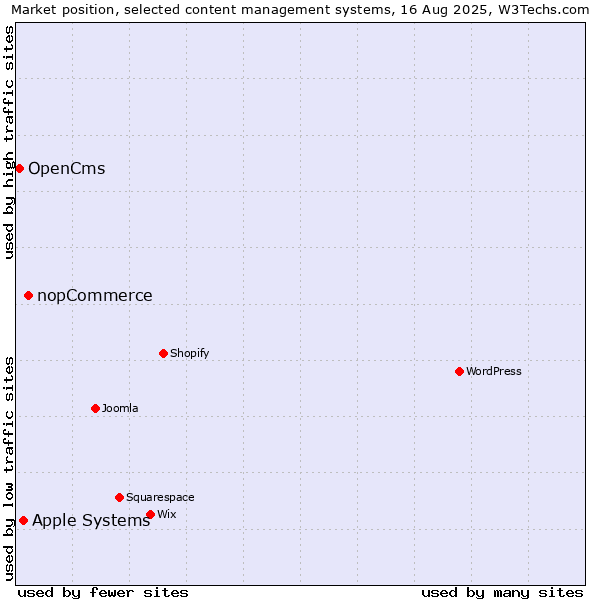 Market position of nopCommerce vs. Apple Systems vs. OpenCms