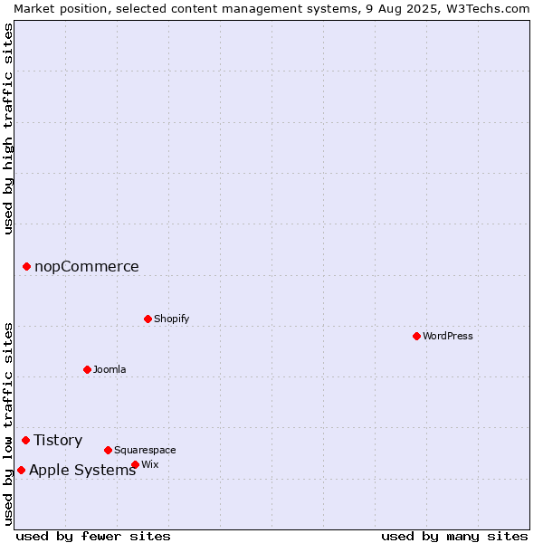 Market position of nopCommerce vs. Tistory vs. Apple Systems