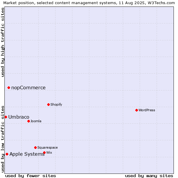 Market position of nopCommerce vs. Apple Systems vs. Umbraco