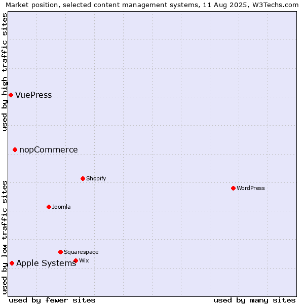 Market position of nopCommerce vs. Apple Systems vs. VuePress