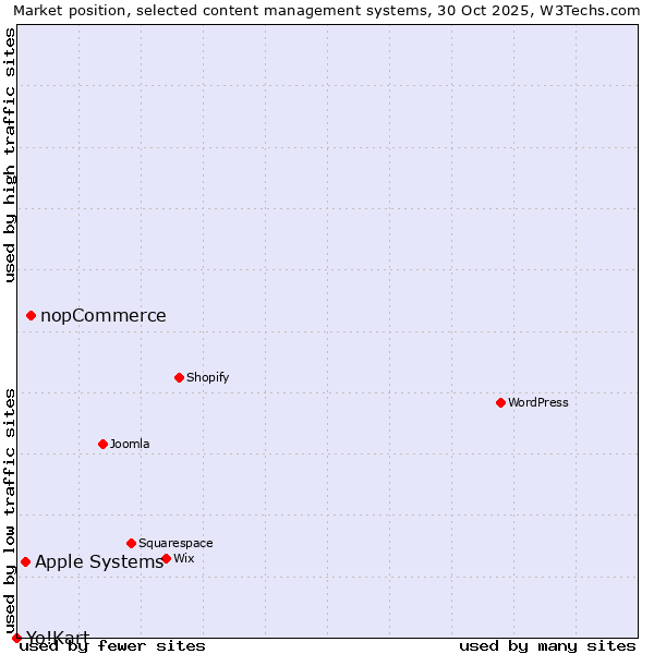 Market position of nopCommerce vs. Apple Systems vs. Yo!Kart