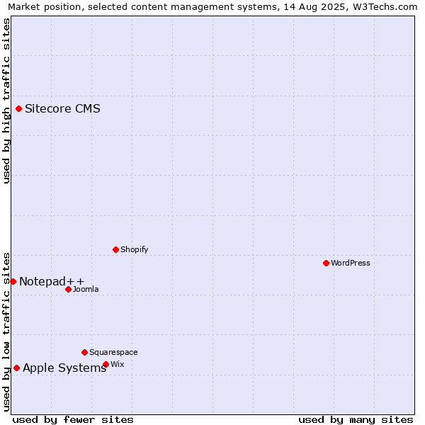 Market position of Sitecore CMS vs. Apple Systems vs. Notepad++