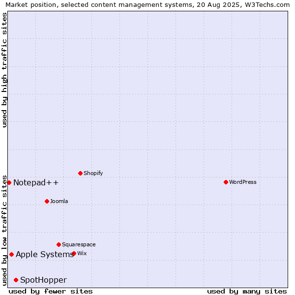 Market position of SpotHopper vs. Apple Systems vs. Notepad++