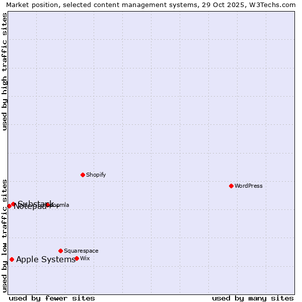 Market position of Substack vs. Apple Systems vs. Notepad++