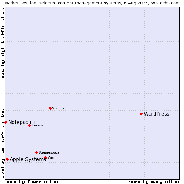 Market position of WordPress vs. Apple Systems vs. Notepad++