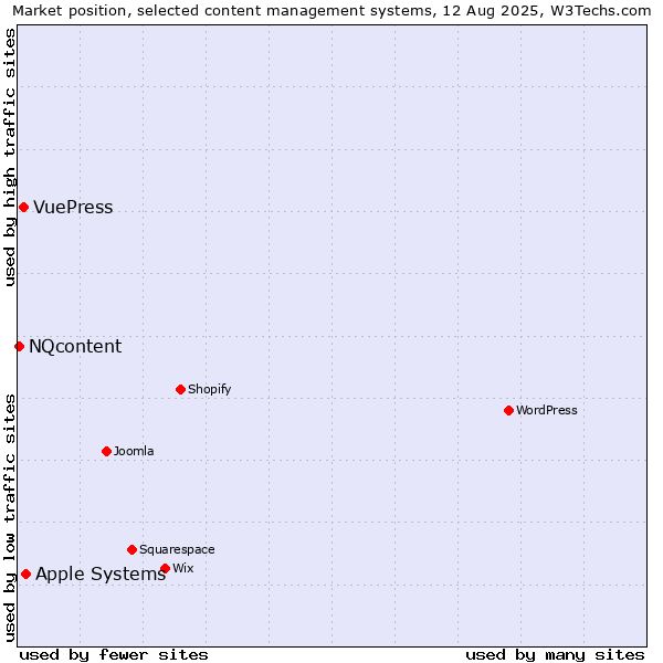 Market position of Apple Systems vs. VuePress vs. NQcontent