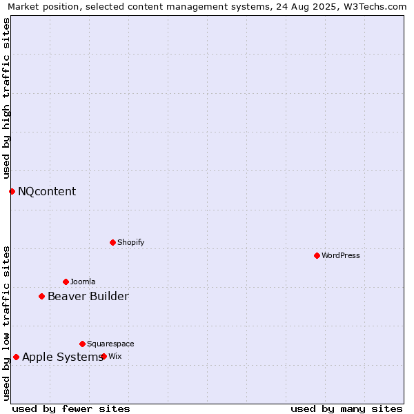 Market position of Beaver Builder vs. Apple Systems vs. NQcontent