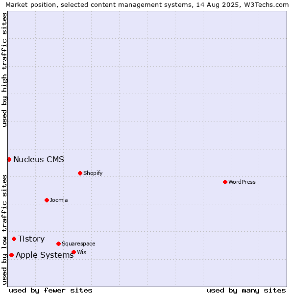 Market position of Tistory vs. Apple Systems vs. Nucleus CMS