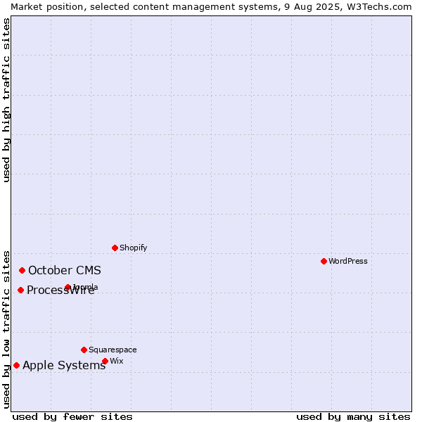 Market position of October CMS vs. ProcessWire vs. Apple Systems